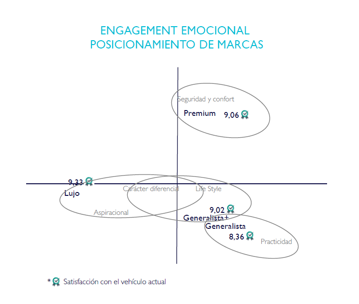 Engagement emocional según la marca de vehículo